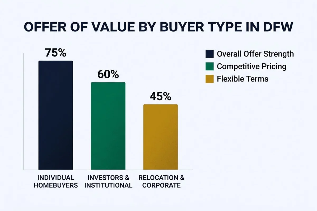 Bar chart of offer % of value by buyer type in DFW, brand colors
