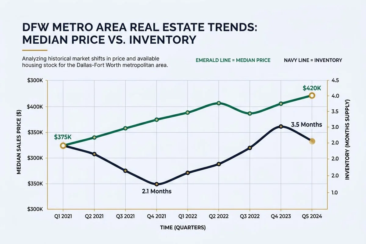 Line chart of DFW median price and inventory trend, brand colors